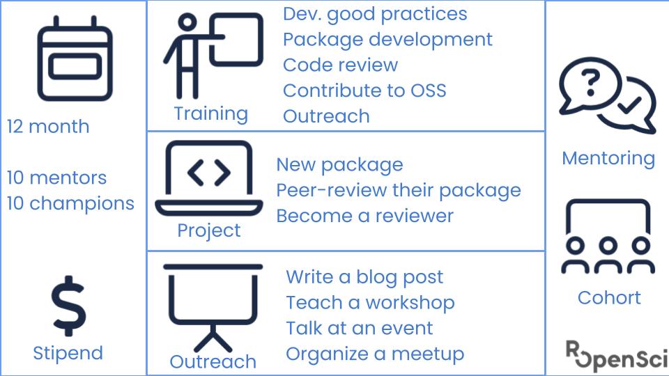 Scheme with the elements of the Champions Program. A vertical box on the left has a calendar image up, below the text 12 months, 10 champions, 10 mentors, and below a $ image. In the middle are three horizontal boxes. The first says training with an image of a teacher signing in to a board, the second has a computer image and Project, and the last one has a presentation screen image and says Outreach. Each one lists the activities for the three stages. Training: Dev. good practices, package development, code review, and contribution to OSS and outreach. Project: New package, Peer-review their package, Become a reviewer. Outreach: Write a blog post, Teach a workshop, Talk at an event, and Organize a meetup. On the right, another vertical box with two chat bubbles, one with a question mark and the other with a check mark with the word Mentoring. Below is an image of three people with a boar in the background and the word Cohort below.